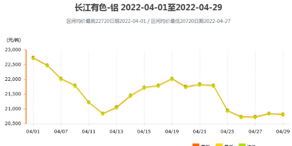 四月鋁價暴跌的原因分析