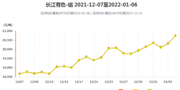 2022年鋁價(jià)走勢