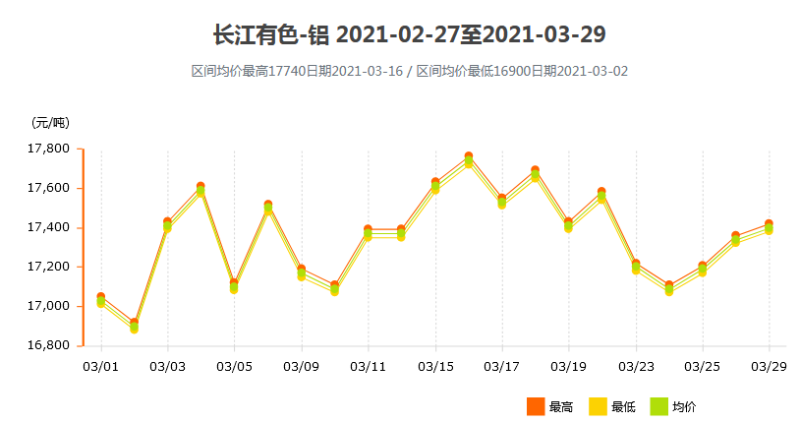 2021年3月鋁錠價