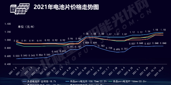 2021年光伏用材價格走勢