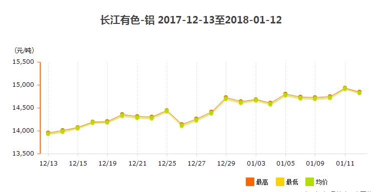 2018年1月鋁價(jià)走勢(shì)圖