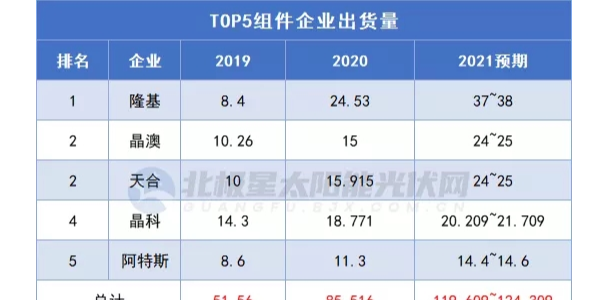 光伏組件2022年的5個發(fā)展趨勢